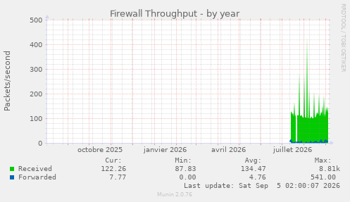 Firewall Throughput