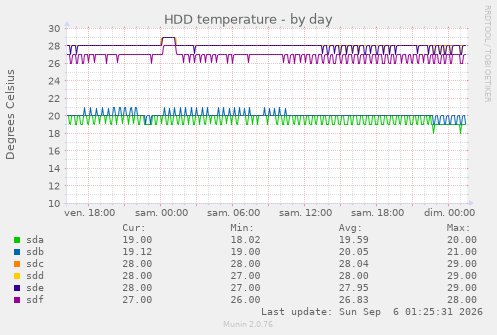 HDD temperature
