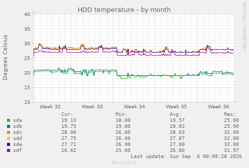 HDD temperature