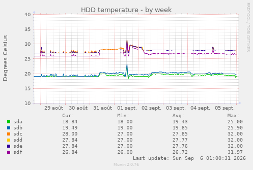 HDD temperature
