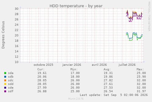 HDD temperature