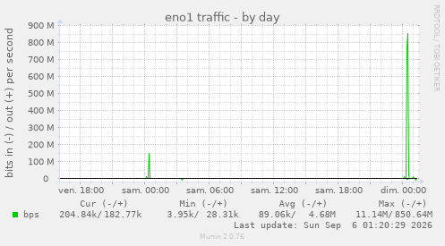 eno1 traffic