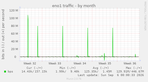 eno1 traffic