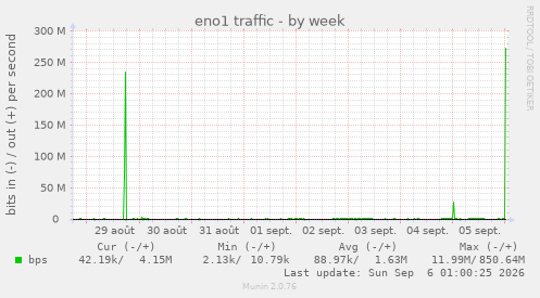 eno1 traffic