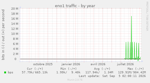 eno1 traffic