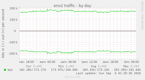 eno2 traffic