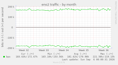 eno2 traffic