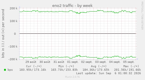 eno2 traffic