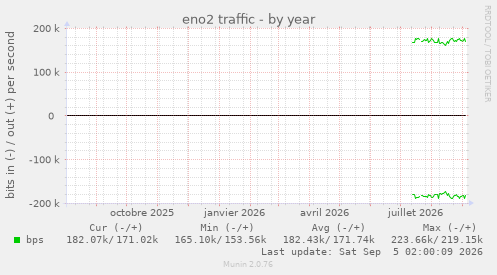 eno2 traffic