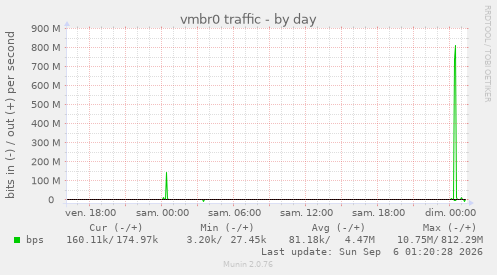 vmbr0 traffic