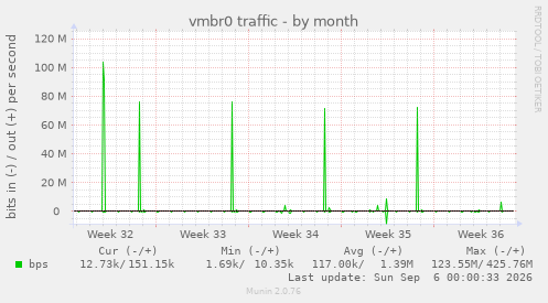 vmbr0 traffic