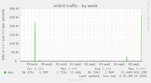 vmbr0 traffic