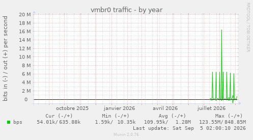 vmbr0 traffic