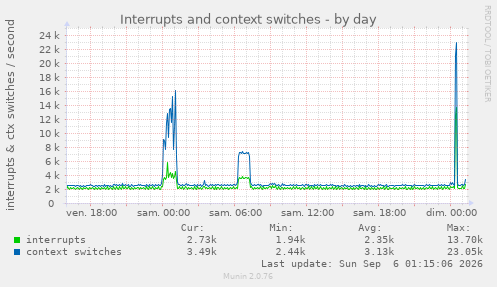Interrupts and context switches