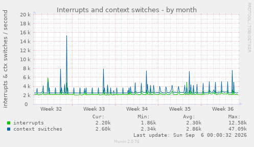 Interrupts and context switches