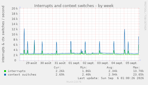 Interrupts and context switches