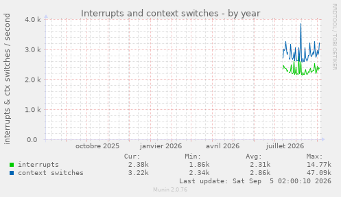 Interrupts and context switches