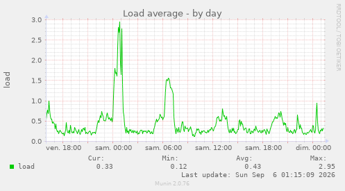 Load average