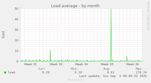 Load average