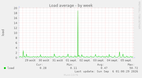 Load average