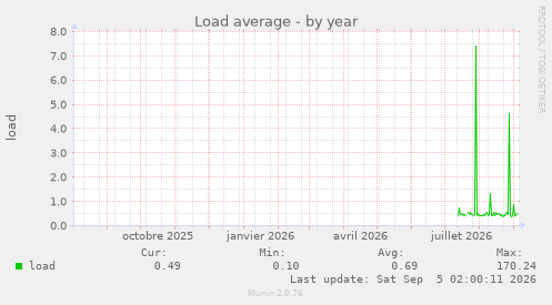 Load average
