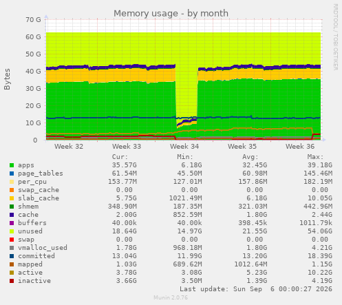 Memory usage