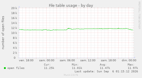File table usage