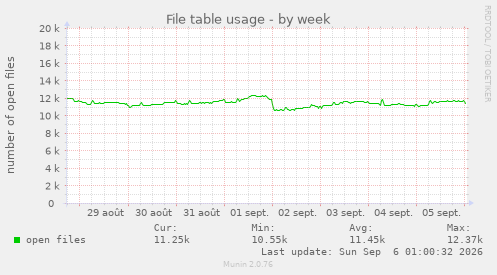 File table usage