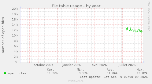 File table usage