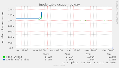 Inode table usage