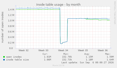 Inode table usage