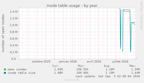 Inode table usage