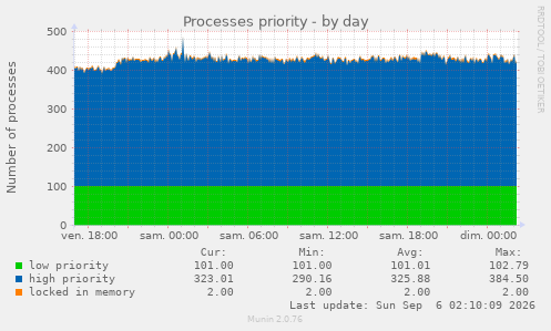 Processes priority