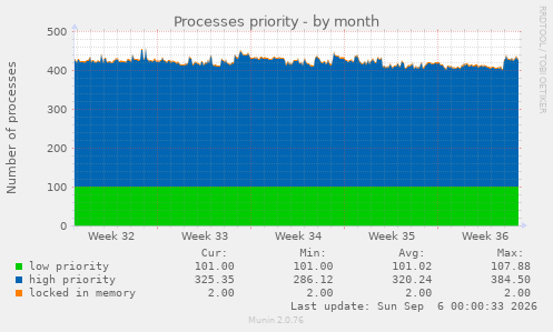 Processes priority