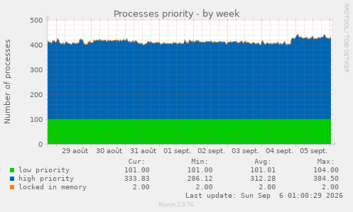 Processes priority