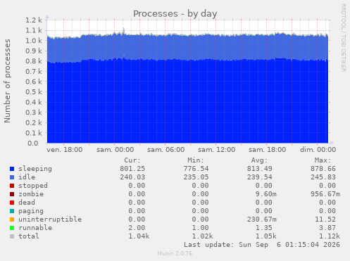 Processes