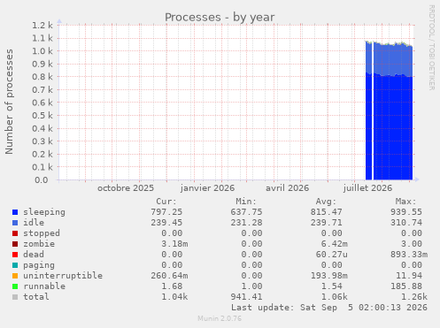 Processes