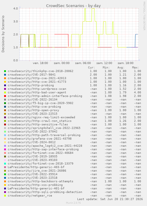 CrowdSec Scenarios