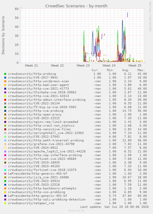 CrowdSec Scenarios