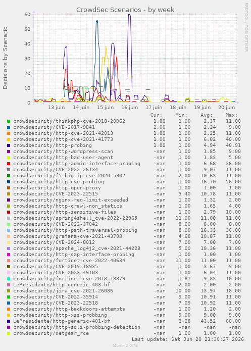 CrowdSec Scenarios