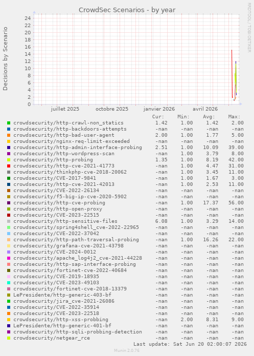 CrowdSec Scenarios