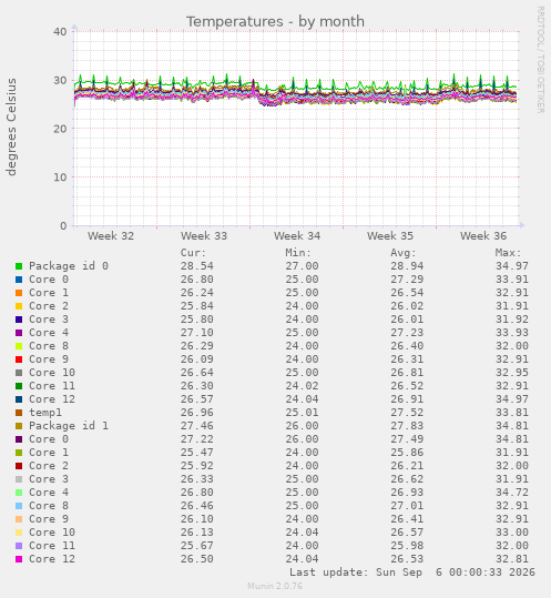 Temperatures