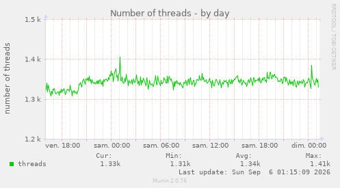 Number of threads