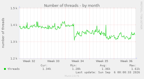 Number of threads