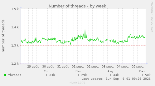 Number of threads