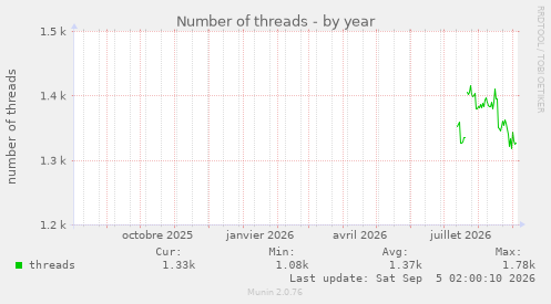 Number of threads