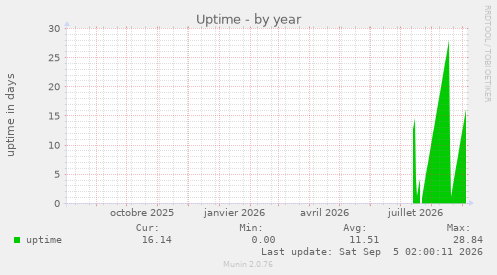 Uptime