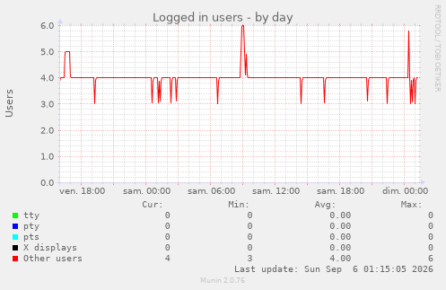 Logged in users