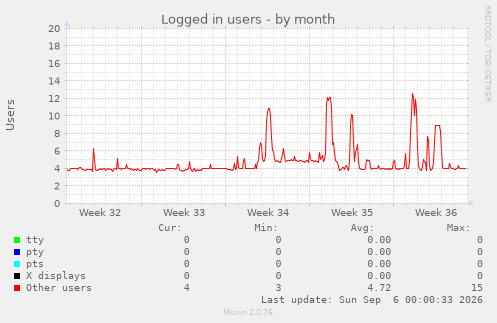 Logged in users