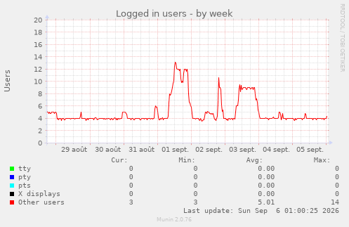 Logged in users